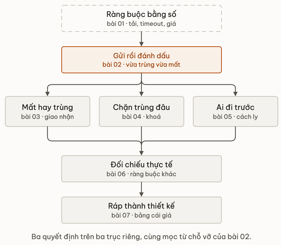 Bản đồ module: bảng ràng buộc dẫn tới phương án gửi rồi đánh dấu vừa trùng vừa mất, từ đó toả ra ba trục quyết định song song là mất hay trùng, chặn trùng ở đâu, tin nào đi trước, rồi gom về đối chiếu thực tế và ráp thiết kế