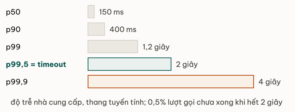 Thang độ trễ nhà cung cấp theo percentile: p50 150 ms, p90 400 ms, p99 1,2 giây, p99,5 bằng timeout 2 giây, p99,9 4 giây; phần đuôi dài hơn 2 giây là 0,5% lượt gọi không rõ kết quả