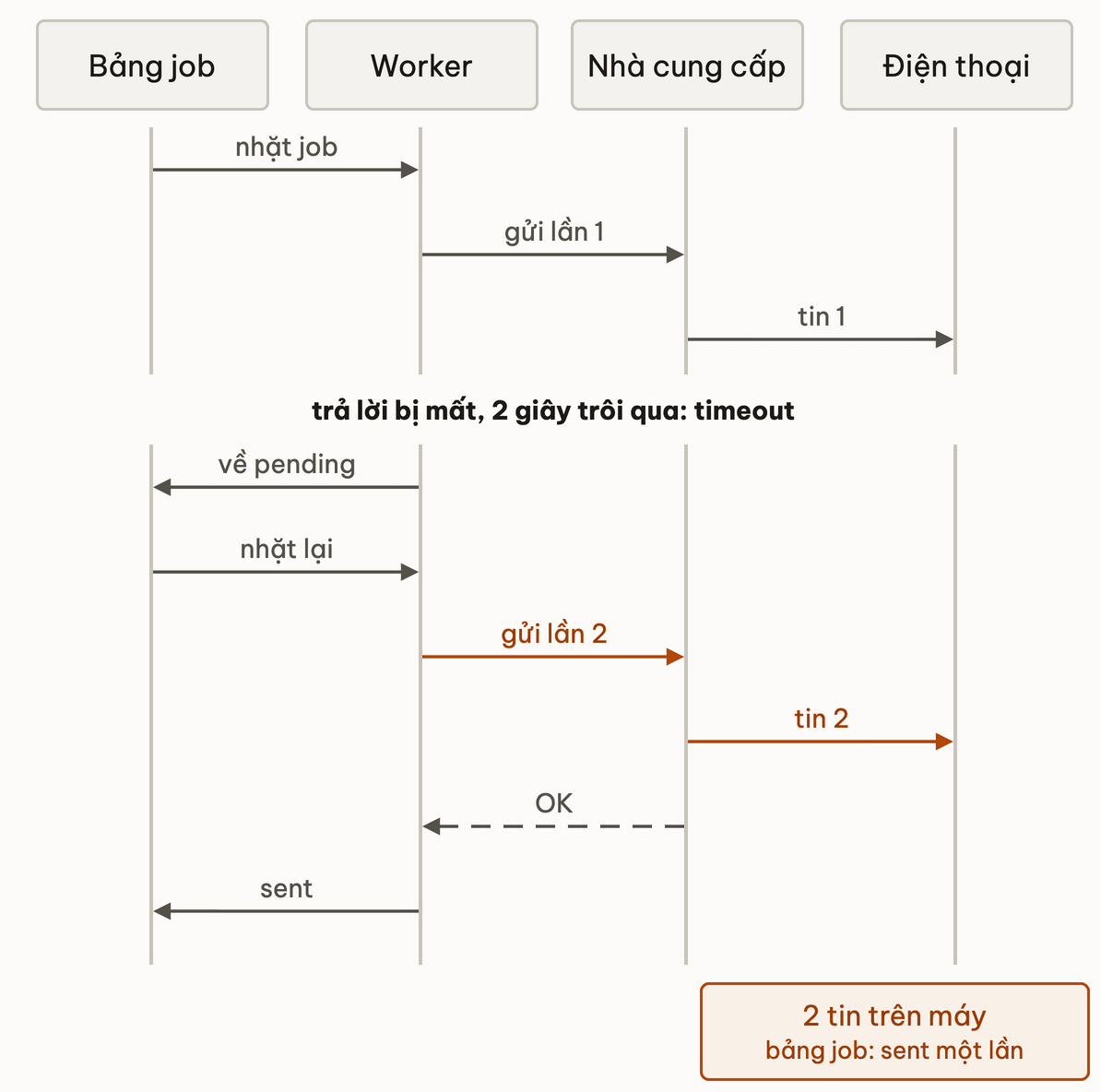 Sơ đồ tuần tự bảng job, worker, nhà cung cấp, điện thoại: tin 1 tới máy nhưng trả lời mất, timeout, job về pending rồi gửi lần 2; máy có hai tin, bảng job ghi sent một lần