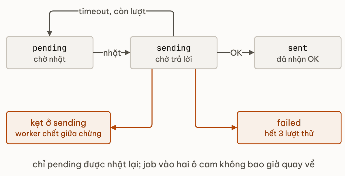 Vòng trạng thái pending, sending, sent với cạnh timeout quay về pending; từ sending hai nhánh cam ra ô kẹt ở sending và ô failed, không có cạnh nào quay về