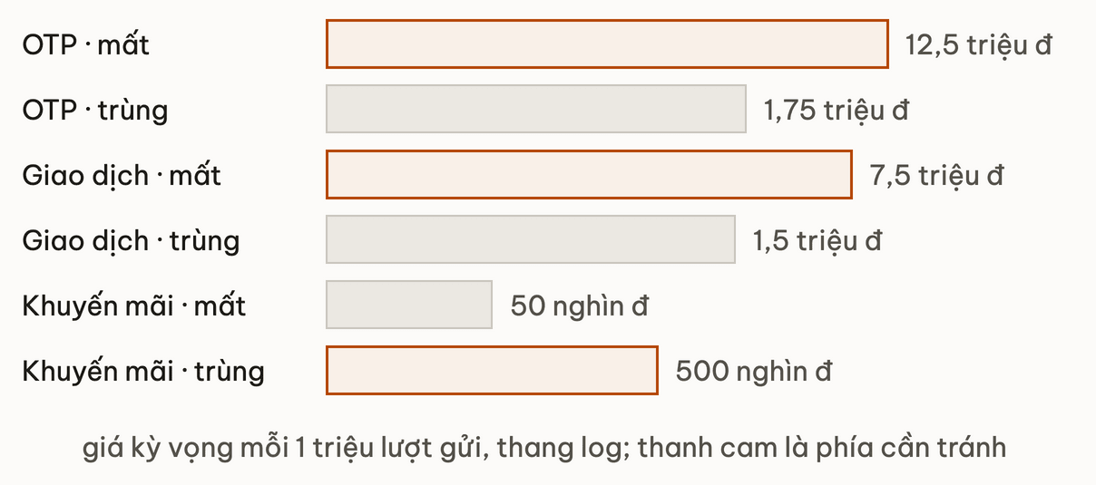 Thang log giá kỳ vọng trên mỗi 1 triệu lượt gửi: OTP mất 12,5 triệu đồng so với trùng 1,75 triệu; giao dịch mất 7,5 triệu so với trùng 1,5 triệu; khuyến mãi mất 50 nghìn so với trùng 500 nghìn. Thanh cam đánh dấu phía đắt hơn của từng loại: phía mất với OTP và giao dịch, phía trùng với khuyến mãi