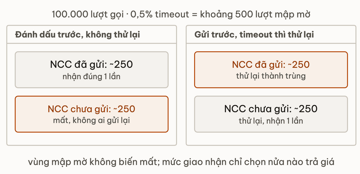 Hai khung cạnh nhau cho khoảng 500 lượt timeout mập mờ trên 100.000 lượt gọi. Khung đánh dấu trước, không thử lại: khoảng 250 lượt NCC đã gửi thì người dùng nhận đúng một lần, khoảng 250 lượt NCC chưa gửi thì mất. Khung gửi trước, timeout thì thử lại: khoảng 250 lượt NCC đã gửi thành tin trùng, khoảng 250 lượt NCC chưa gửi được thử lại và nhận một lần