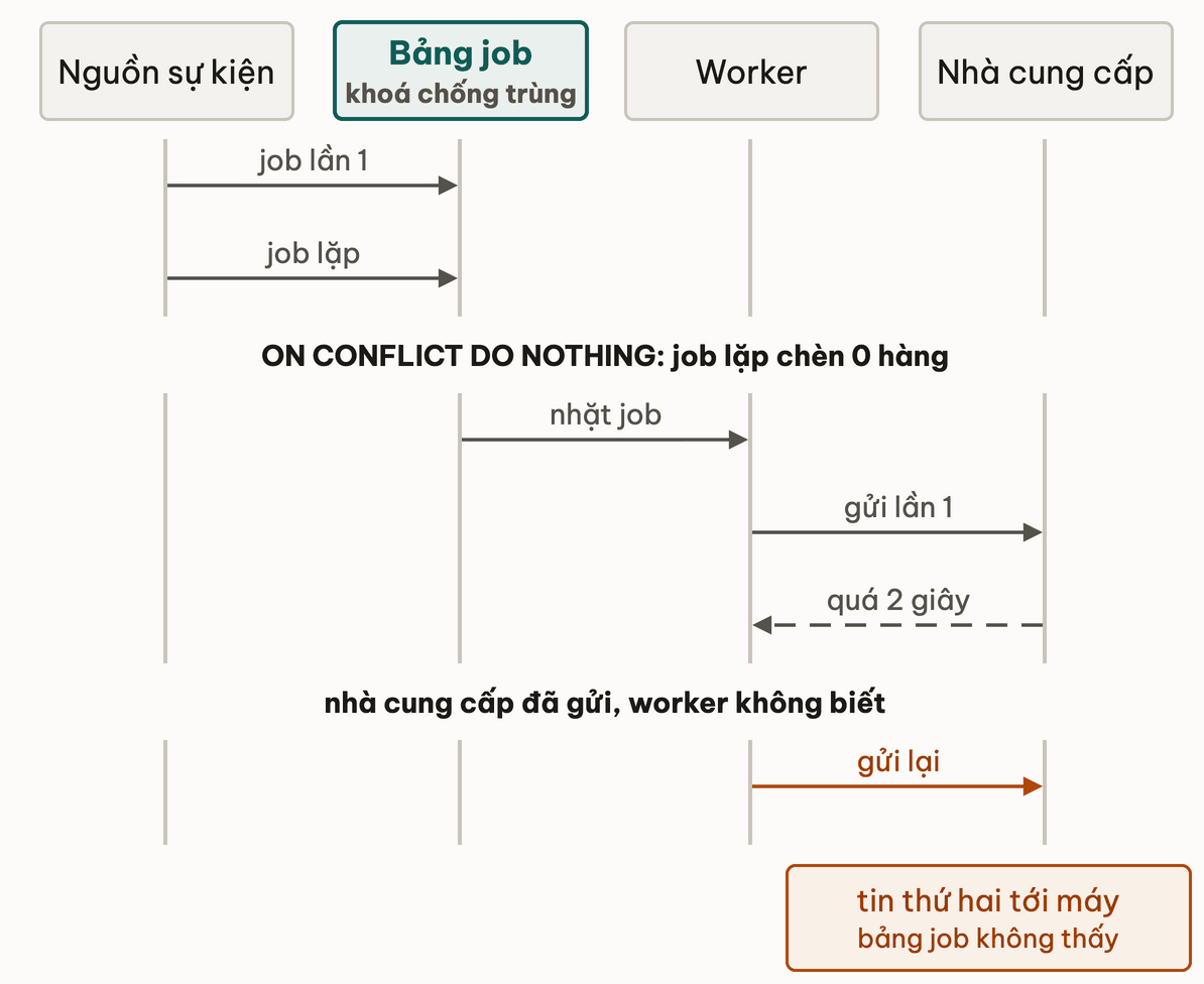 Sơ đồ tuần tự bốn bên: nguồn sự kiện gửi job lần 1 và job lặp vào bảng job có khoá chống trùng, ON CONFLICT DO NOTHING làm job lặp chèn 0 hàng; worker nhặt job, gửi lần 1 tới nhà cung cấp, quá 2 giây không có phản hồi dù nhà cung cấp đã gửi, worker gửi lại và tin thứ hai tới máy mà bảng job không thấy