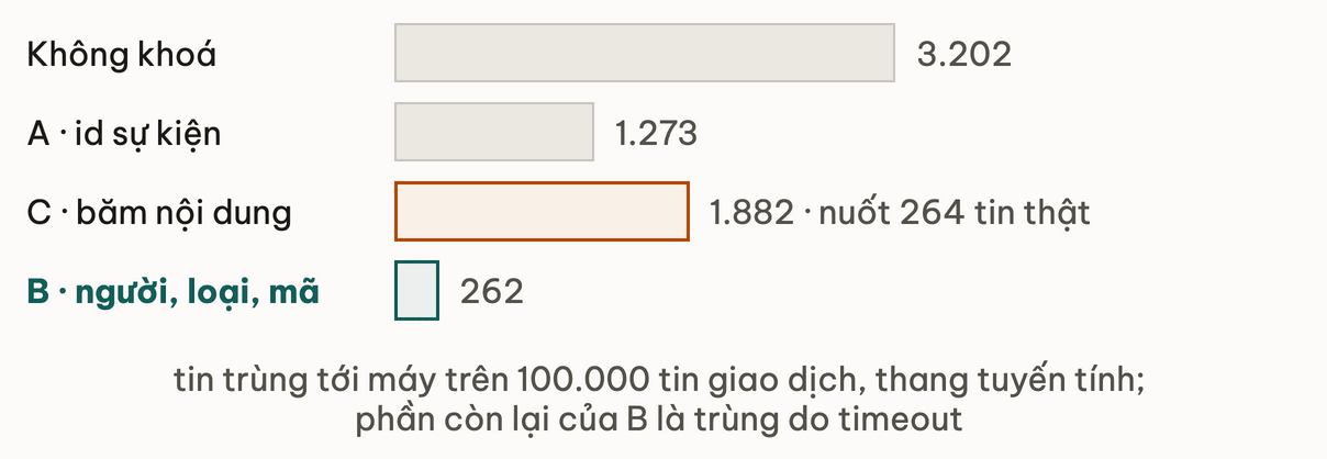 Thang tuyến tính số tin trùng tới máy trên 100.000 tin giao dịch: không khoá 3.202, khoá id sự kiện 1.273, khoá băm nội dung 1.882 và nuốt 264 tin thật, khoá người dùng loại mã 262 là phần trùng do timeout còn lại