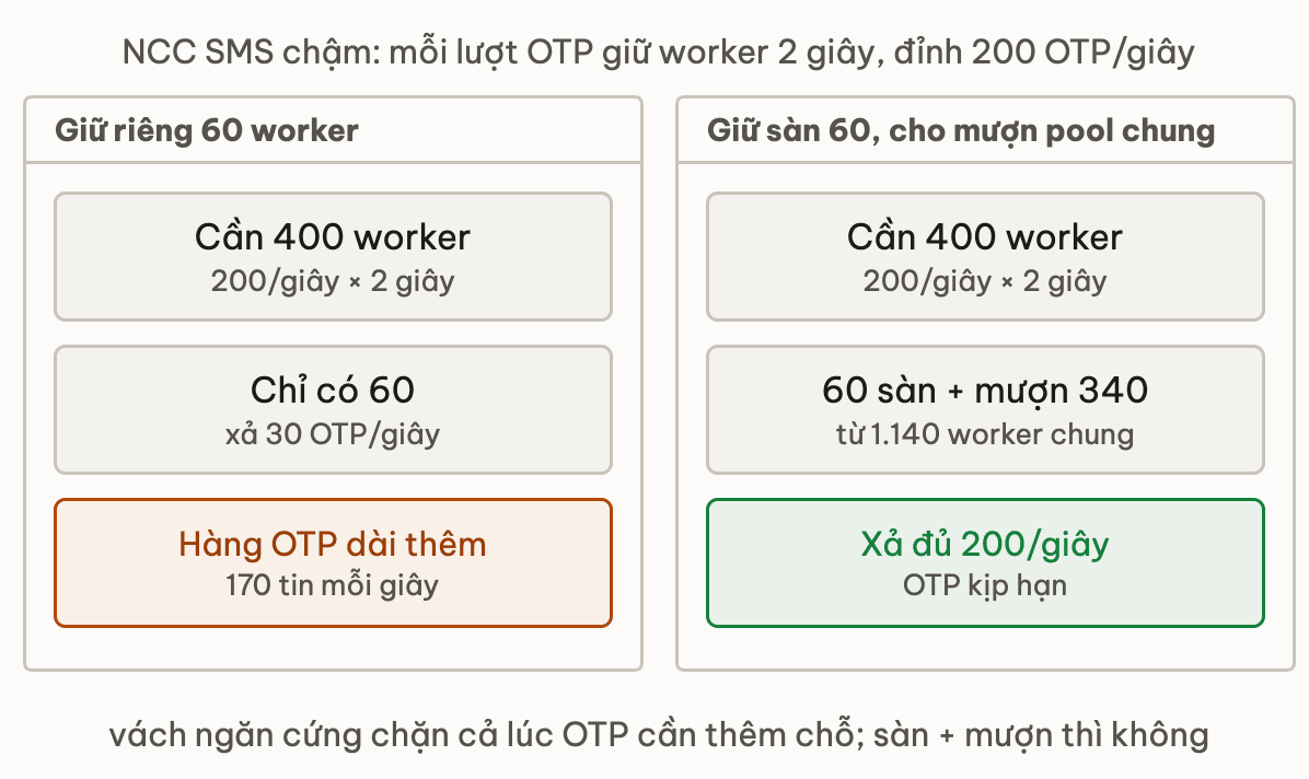 Hai khung so sánh khi NCC SMS chậm, mỗi lượt OTP giữ worker 2 giây ở đỉnh 200 OTP mỗi giây: bên giữ riêng 60 worker chỉ xả 30 OTP mỗi giây, hàng OTP dài thêm 170 tin mỗi giây; bên giữ sàn 60 và cho mượn thì mượn thêm 340 từ 1.140 worker chung, xả đủ 200 mỗi giây và OTP kịp hạn