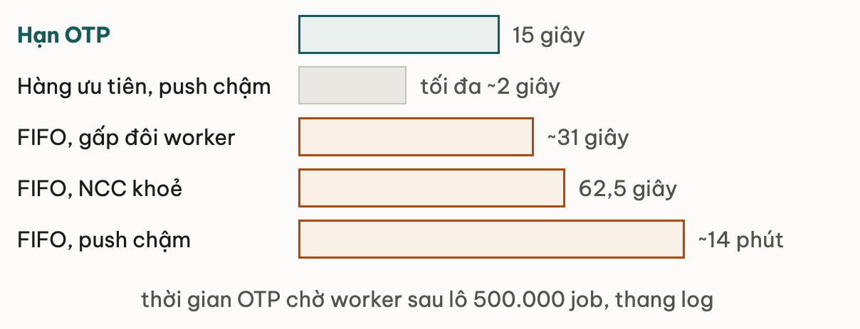 Thang log thời gian OTP chờ worker sau lô 500.000 job: hạn 15 giây; hàng ưu tiên khi push chậm tối đa khoảng 2 giây; FIFO gấp đôi worker khoảng 31 giây; FIFO khi NCC khoẻ 62,5 giây; FIFO khi push chậm khoảng 14 phút