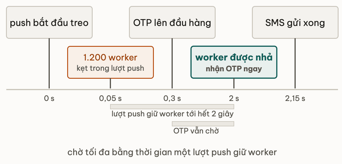 Trục thời gian: lúc 0 giây push bắt đầu treo; lúc 0,05 giây cả 1.200 worker kẹt trong lượt push; lúc 0,3 giây OTP lên đầu hàng nhưng vẫn chờ; lúc 2 giây hết timeout, worker được nhả và nhận OTP ngay; lúc 2,15 giây SMS gửi xong