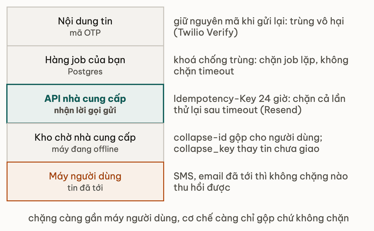 Năm chặng một tin đi qua, mỗi chặng kèm cơ chế chống trùng đặt ở đó; chặng API nhà cung cấp được nhấn vì chặn được thử lại sau timeout, chặng máy người dùng tô cảnh báo vì SMS và email đã tới thì không thu hồi được
