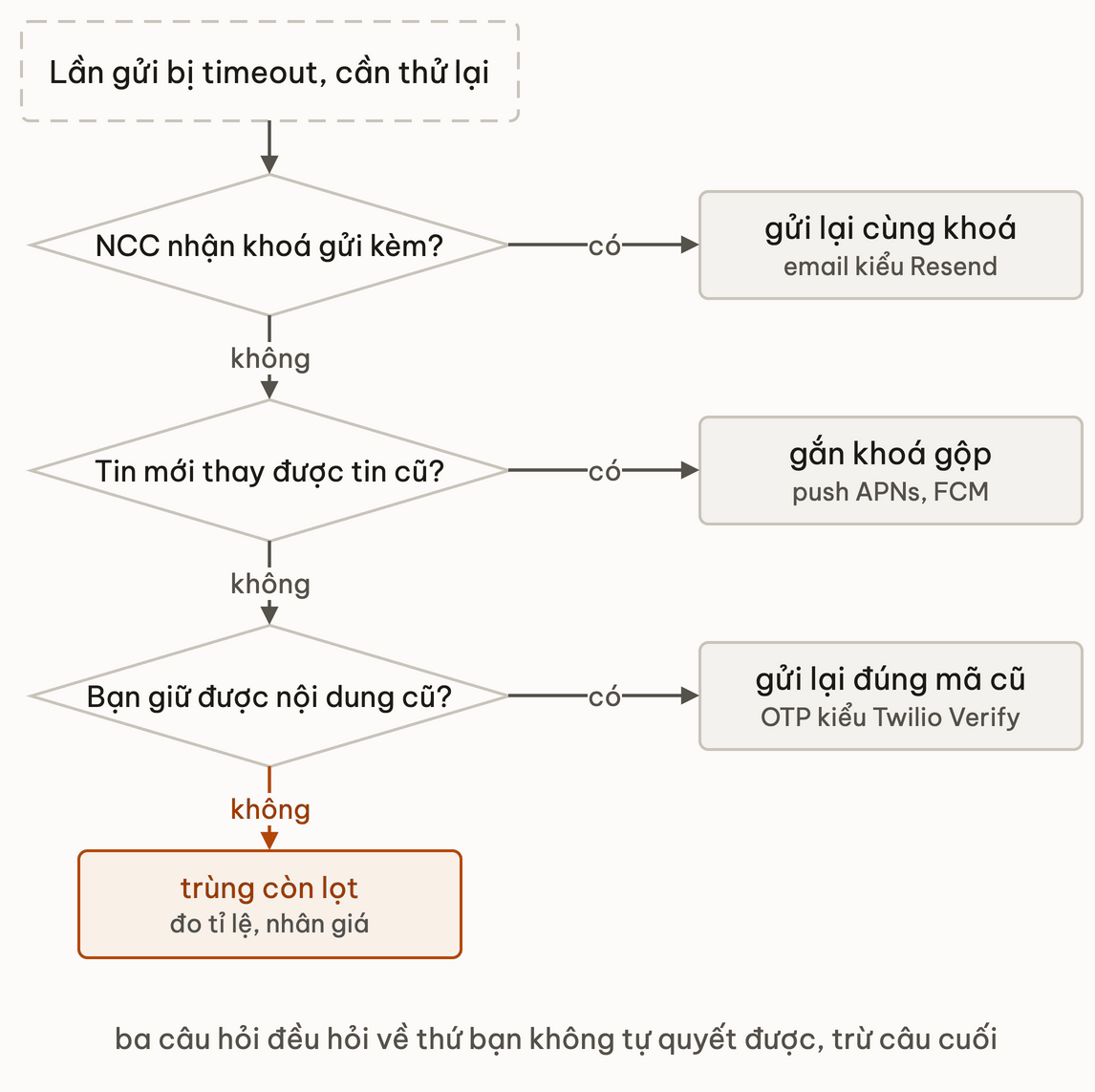 Ba câu hỏi khi phải thử lại sau timeout: nhà cung cấp nhận khoá gửi kèm, tin mới thay được tin cũ, bạn giữ được mã cũ; cả ba đều không thì phần trùng còn lọt phải đo và nhân giá