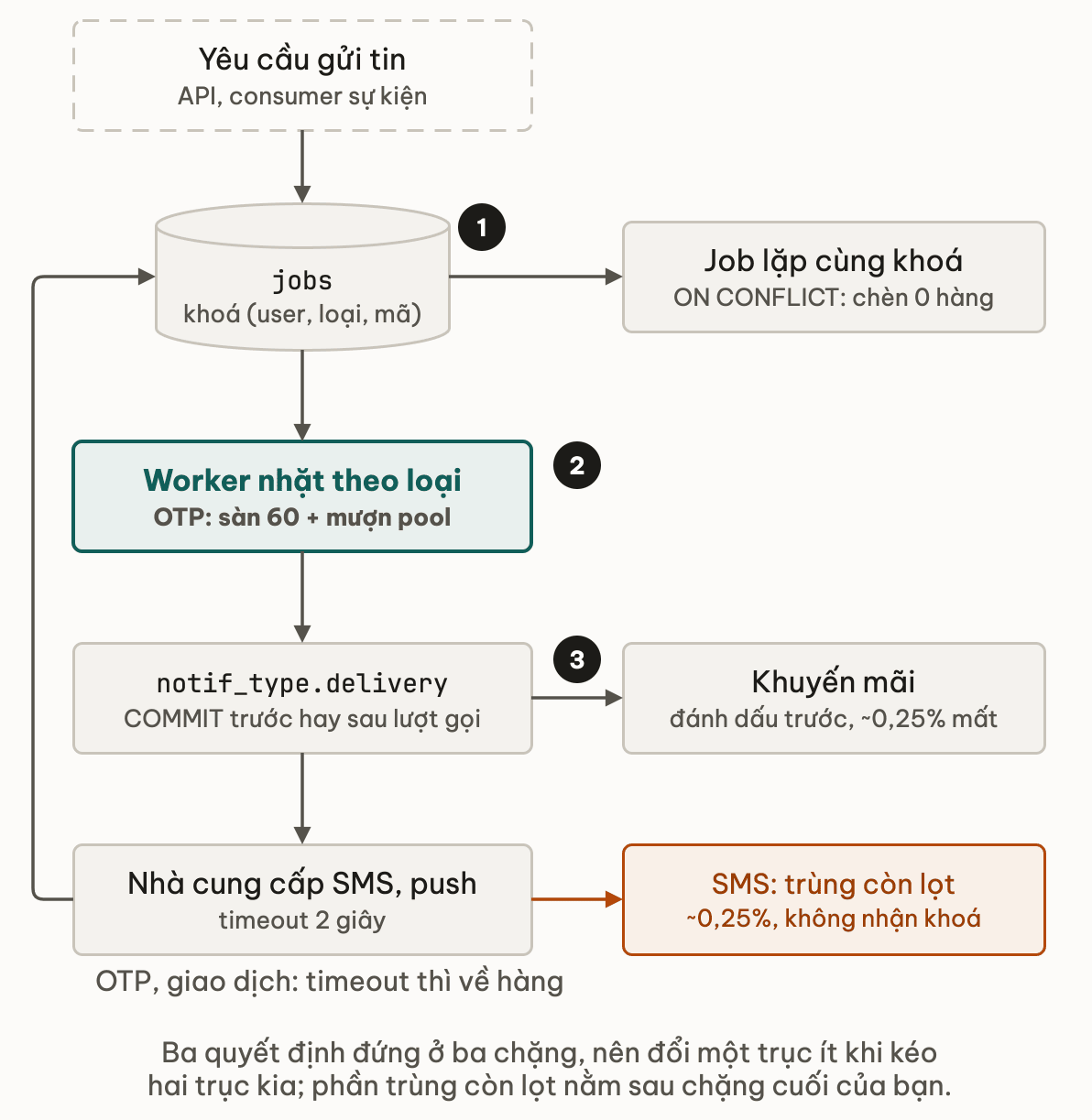 Đường đi một tin qua thiết kế: yêu cầu gửi vào bảng jobs có khoá người dùng, loại, mã, job lặp cùng khoá chèn 0 hàng; worker nhặt theo loại với sàn 60 cho OTP và mượn pool chung; bảng notif_type quyết định COMMIT trước hay sau lượt gọi, khuyến mãi đánh dấu trước và mất khoảng 0,25%; nhà cung cấp timeout 2 giây thì OTP và giao dịch quay về hàng, còn SMS để lọt khoảng 0,25% tin trùng