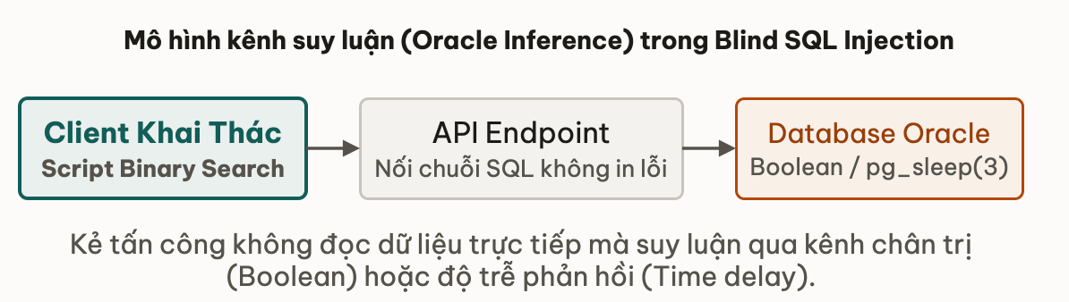 Mô hình kênh suy luận Oracle trong Blind SQL Injection