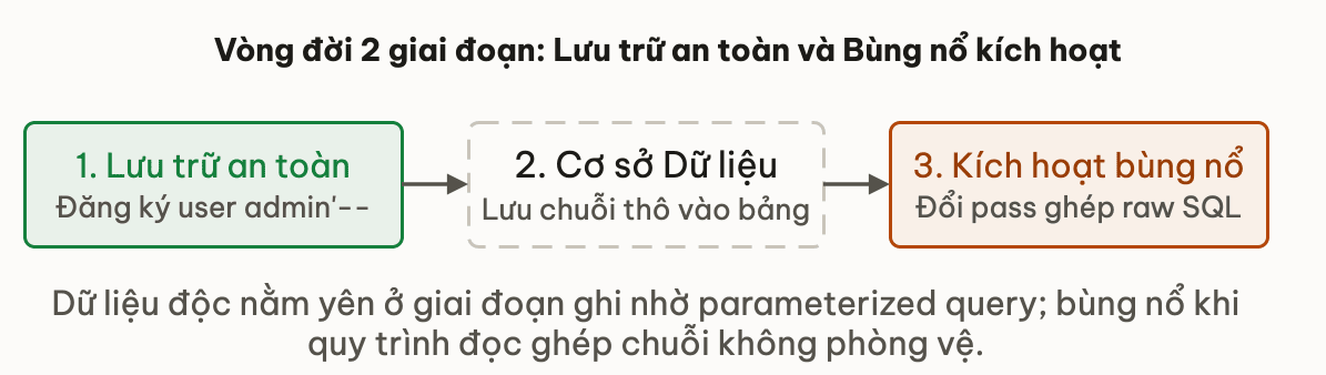 Vòng đời 2 giai đoạn của Second-order SQL Injection