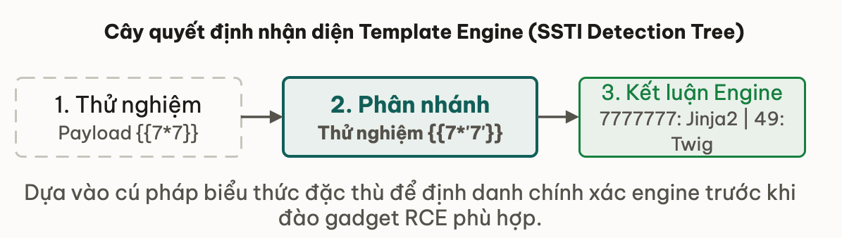 Cây quyết định nhận diện Template Engine