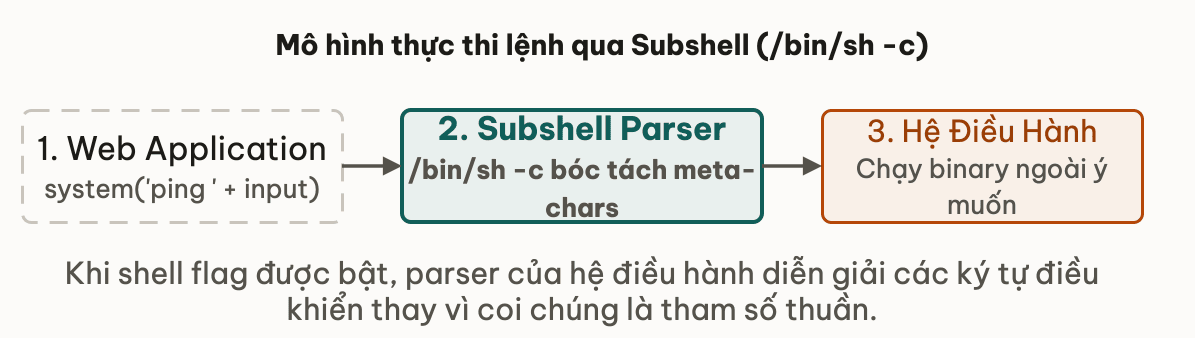 Mô hình thực thi lệnh qua Subshell