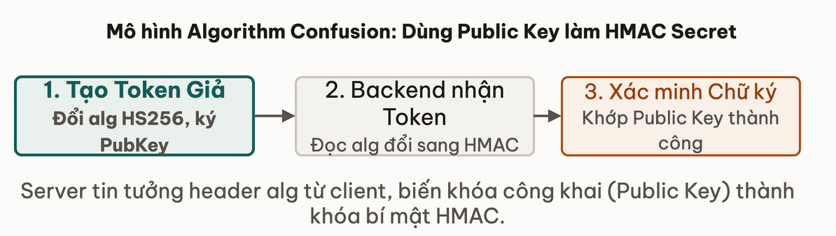 Mô hình Algorithm Confusion: Dùng Public Key làm HMAC Secret