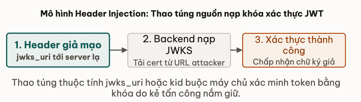 Mô hình Header Injection: Thao túng nguồn nạp khóa xác thực JWT