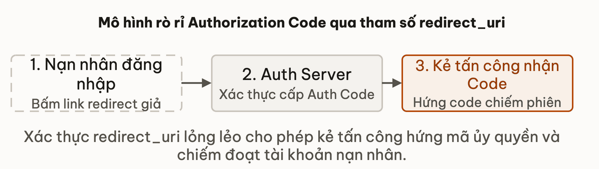 Mô hình rò rỉ Authorization Code qua tham số redirect_uri