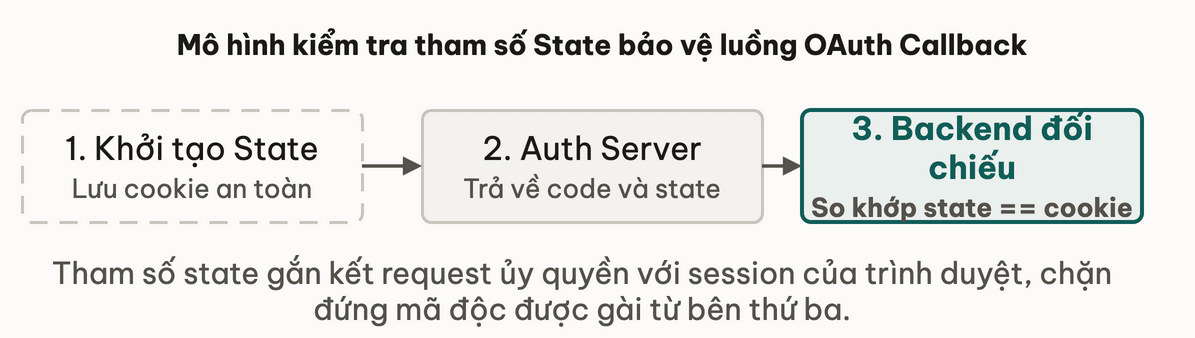 Mô hình kiểm tra tham số State bảo vệ luồng OAuth Callback