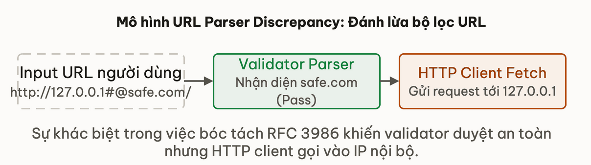 Mô hình URL Parser Discrepancy