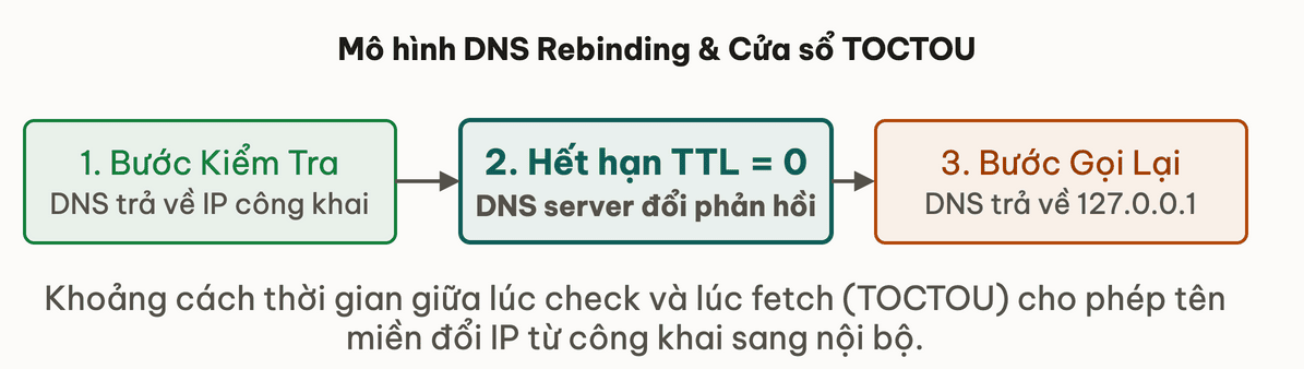 Mô hình DNS Rebinding & Cửa sổ TOCTOU