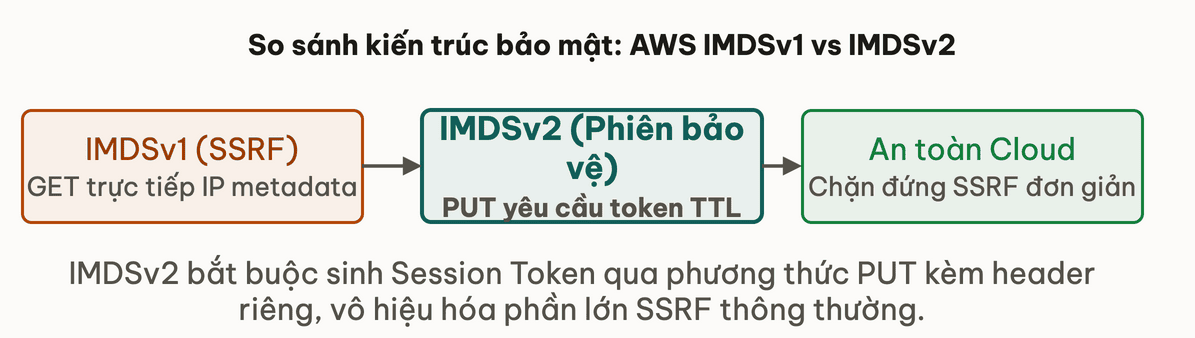 So sánh kiến trúc bảo mật: AWS IMDSv1 vs IMDSv2