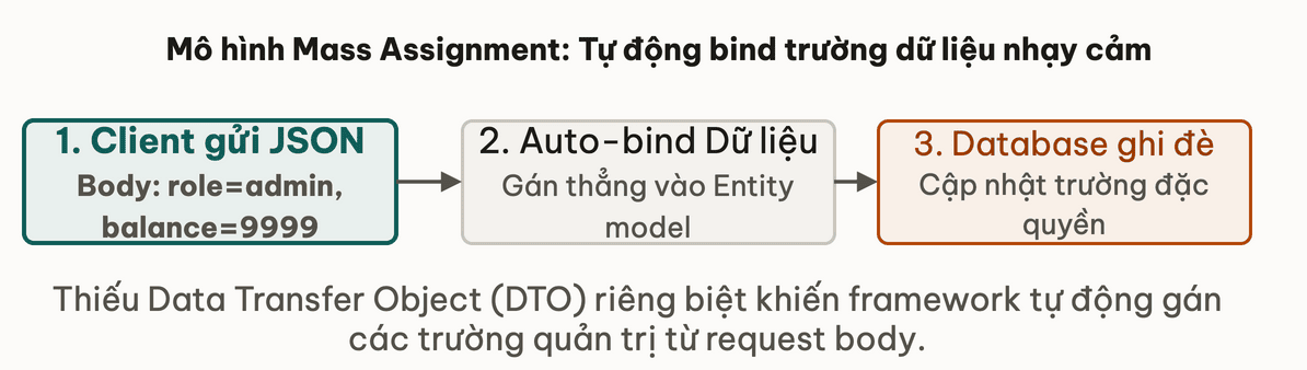 Mô hình Mass Assignment: Tự động bind trường dữ liệu nhạy cảm