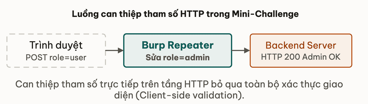 Luồng can thiệp tham số HTTP trong Mini-Challenge