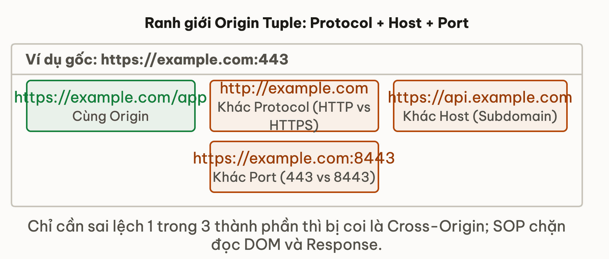 Ranh giới Origin Tuple: Protocol + Host + Port