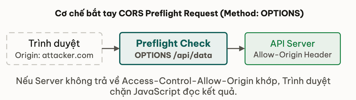 Cơ chế bắt tay CORS Preflight Request (Method: OPTIONS)