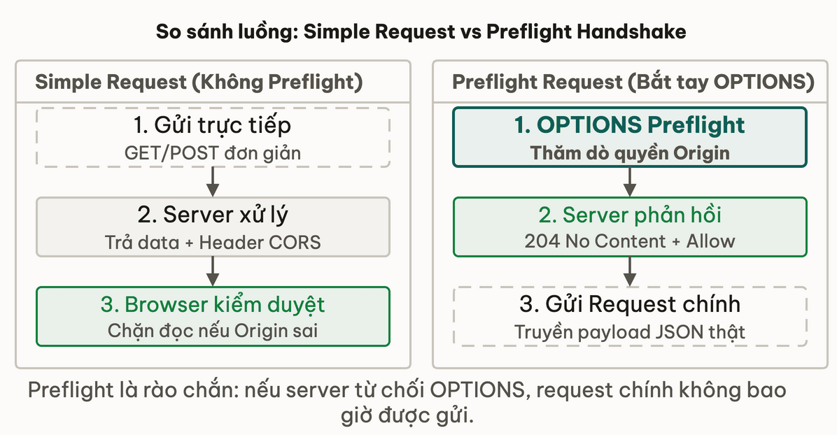 So sánh luồng Simple Request một chặng vs Preflight Handshake hai chặng qua OPTIONS
