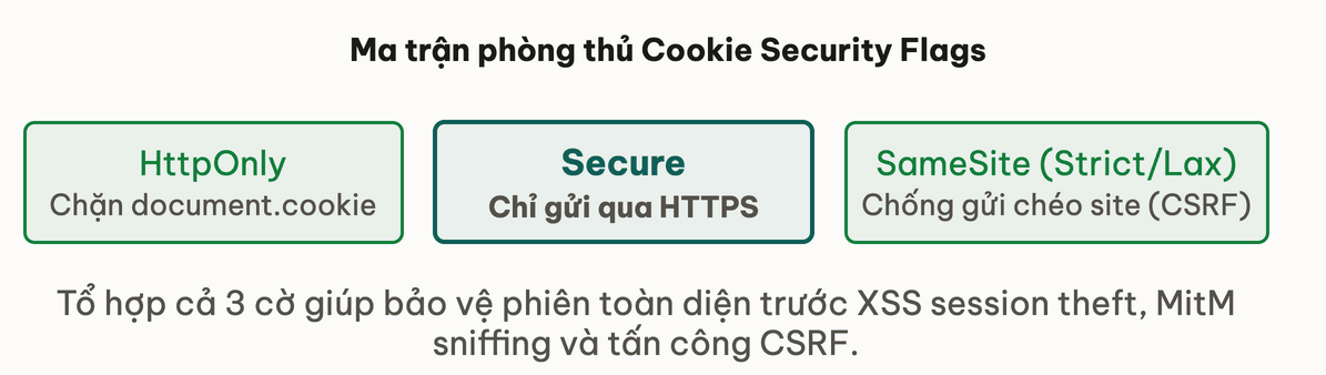 Ma trận phòng thủ Cookie Security Flags