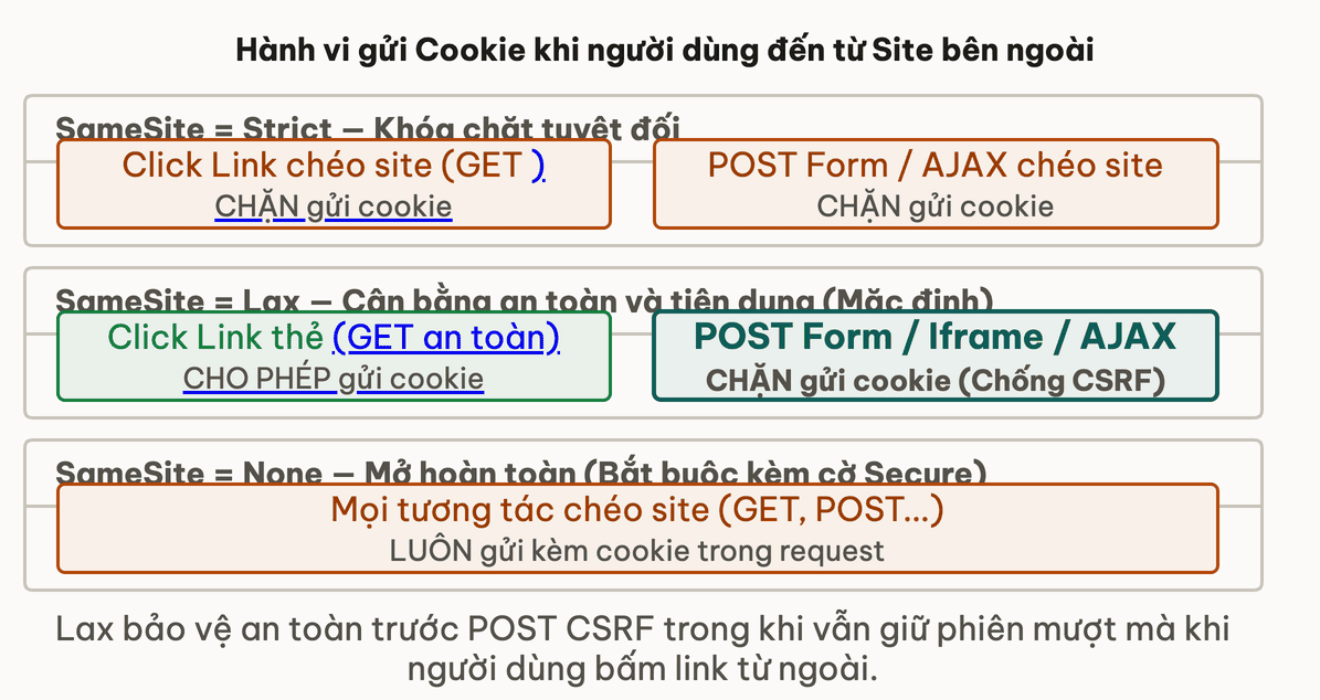 Hành vi đính kèm cookie của 3 chế độ SameSite khi người dùng tương tác từ site bên ngoài
