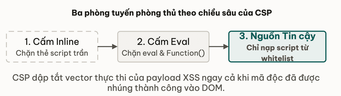 Các tầng phòng thủ chiều sâu của CSP