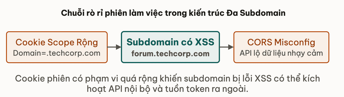 Chuỗi rò rỉ phiên làm việc trong kiến trúc Đa Subdomain