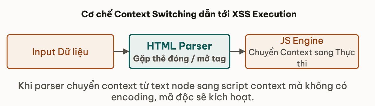 Cơ chế Context Switching trong XSS