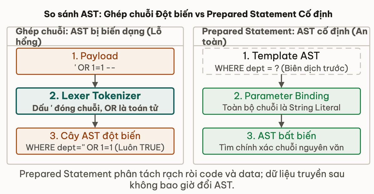So sánh cây AST giữa câu truy vấn ghép chuỗi bị biến dạng và Prepared Statement cố định an toàn