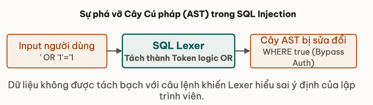 Cơ chế Lexer và AST trong SQL Injection