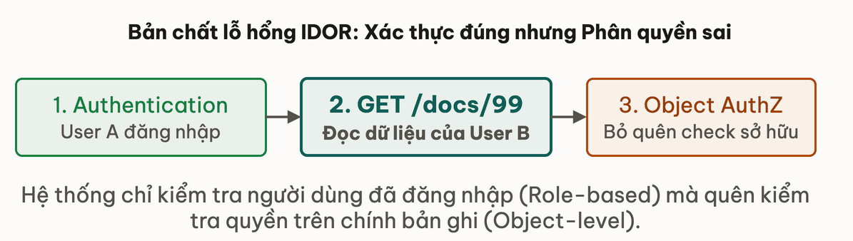 Bản chất lỗ hổng IDOR