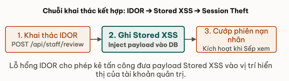 Chuỗi khai thác kết hợp: IDOR -> Stored XSS -> Session Theft